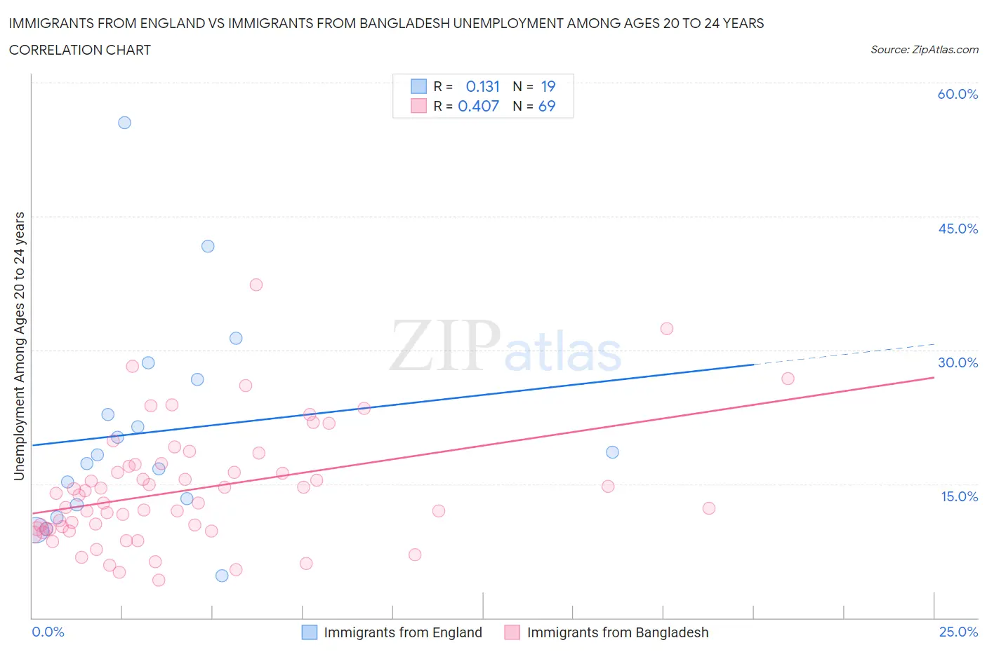Immigrants from England vs Immigrants from Bangladesh Unemployment Among Ages 20 to 24 years