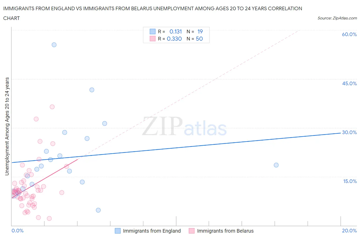 Immigrants from England vs Immigrants from Belarus Unemployment Among Ages 20 to 24 years