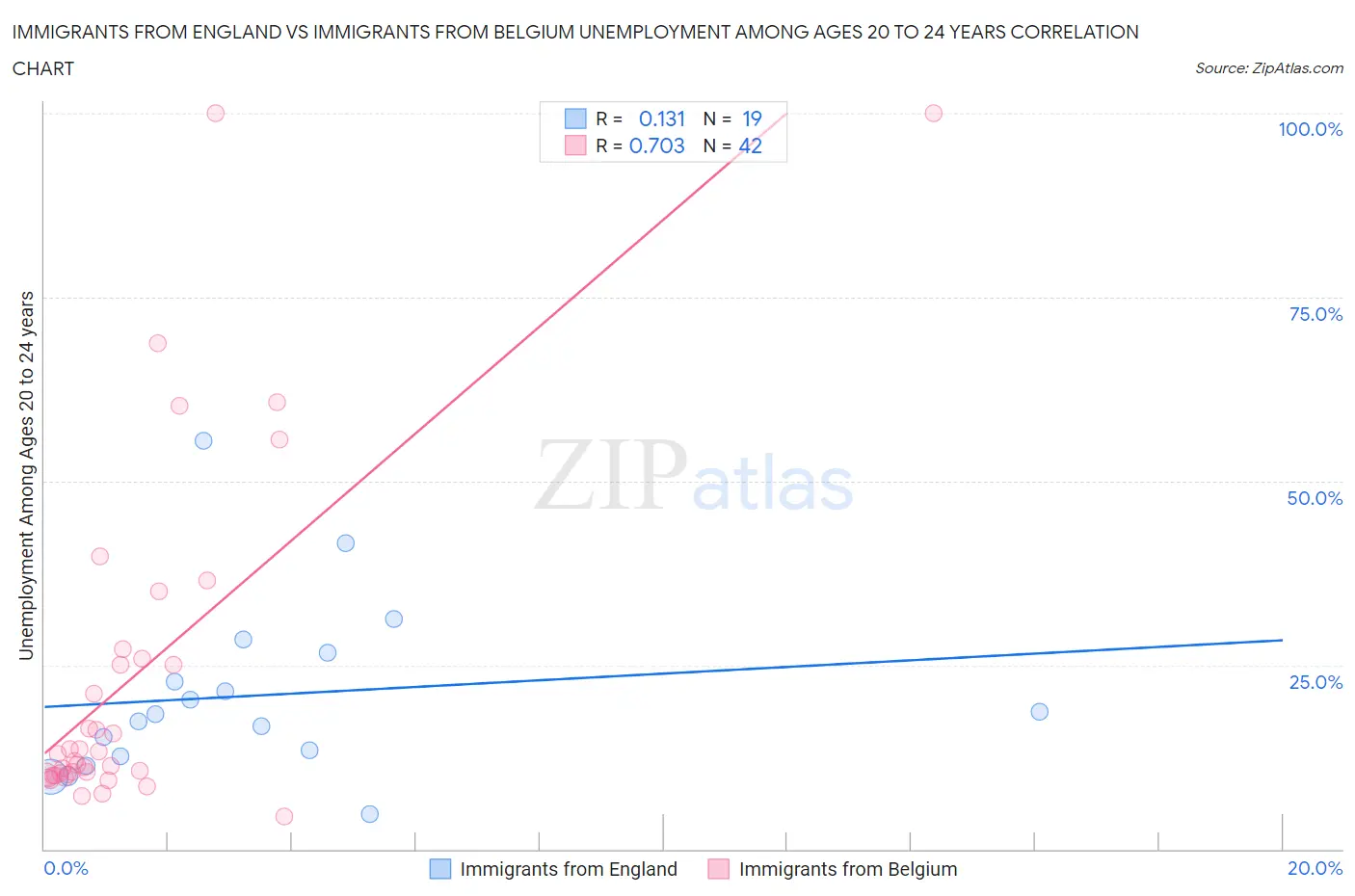 Immigrants from England vs Immigrants from Belgium Unemployment Among Ages 20 to 24 years