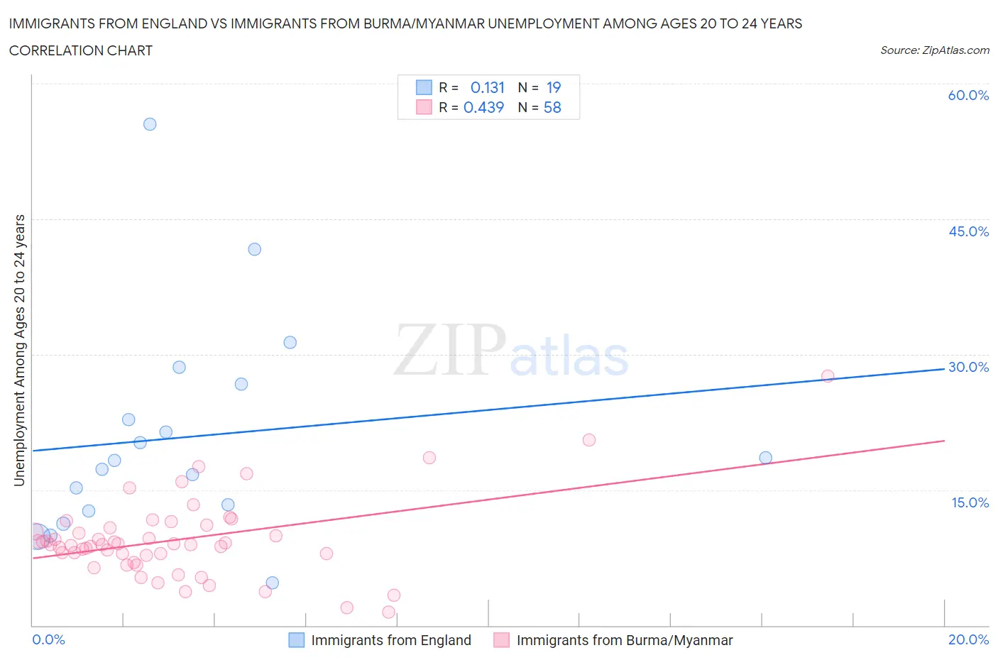 Immigrants from England vs Immigrants from Burma/Myanmar Unemployment Among Ages 20 to 24 years