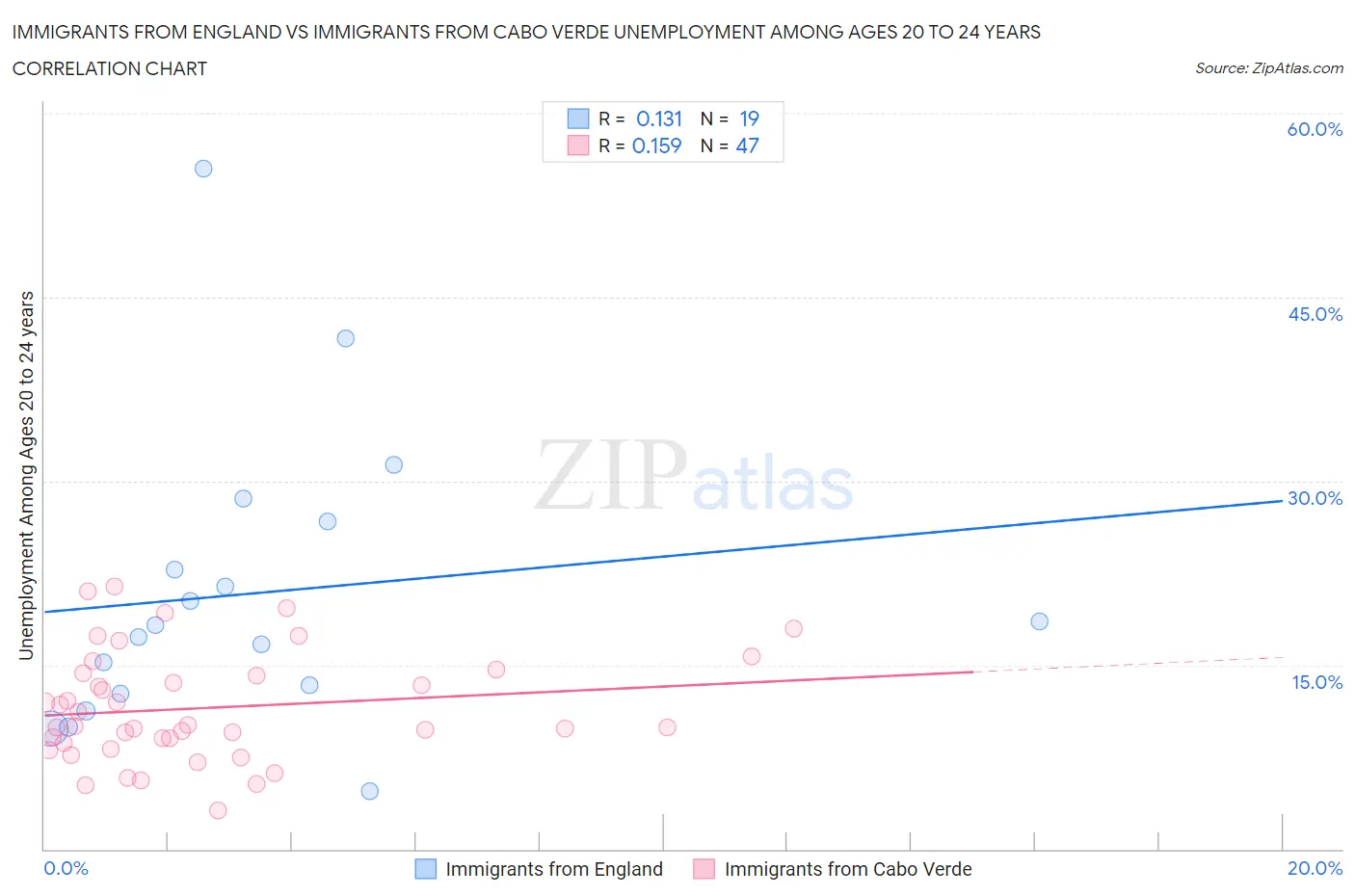 Immigrants from England vs Immigrants from Cabo Verde Unemployment Among Ages 20 to 24 years