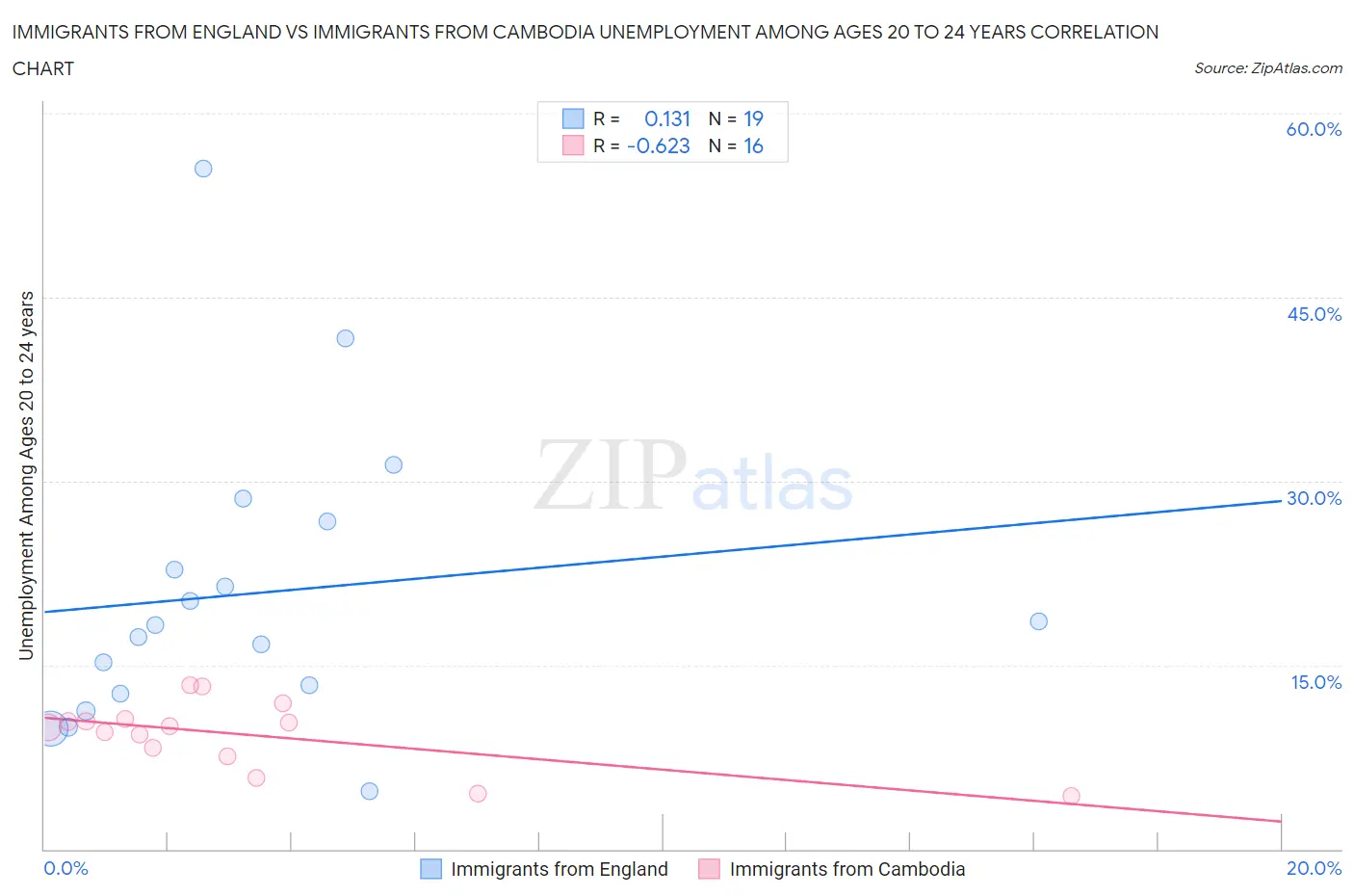 Immigrants from England vs Immigrants from Cambodia Unemployment Among Ages 20 to 24 years