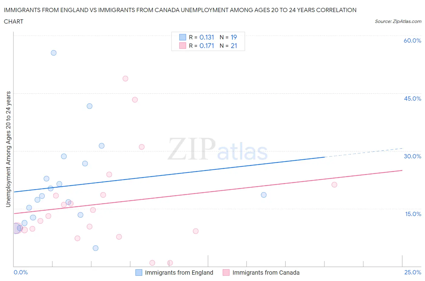 Immigrants from England vs Immigrants from Canada Unemployment Among Ages 20 to 24 years