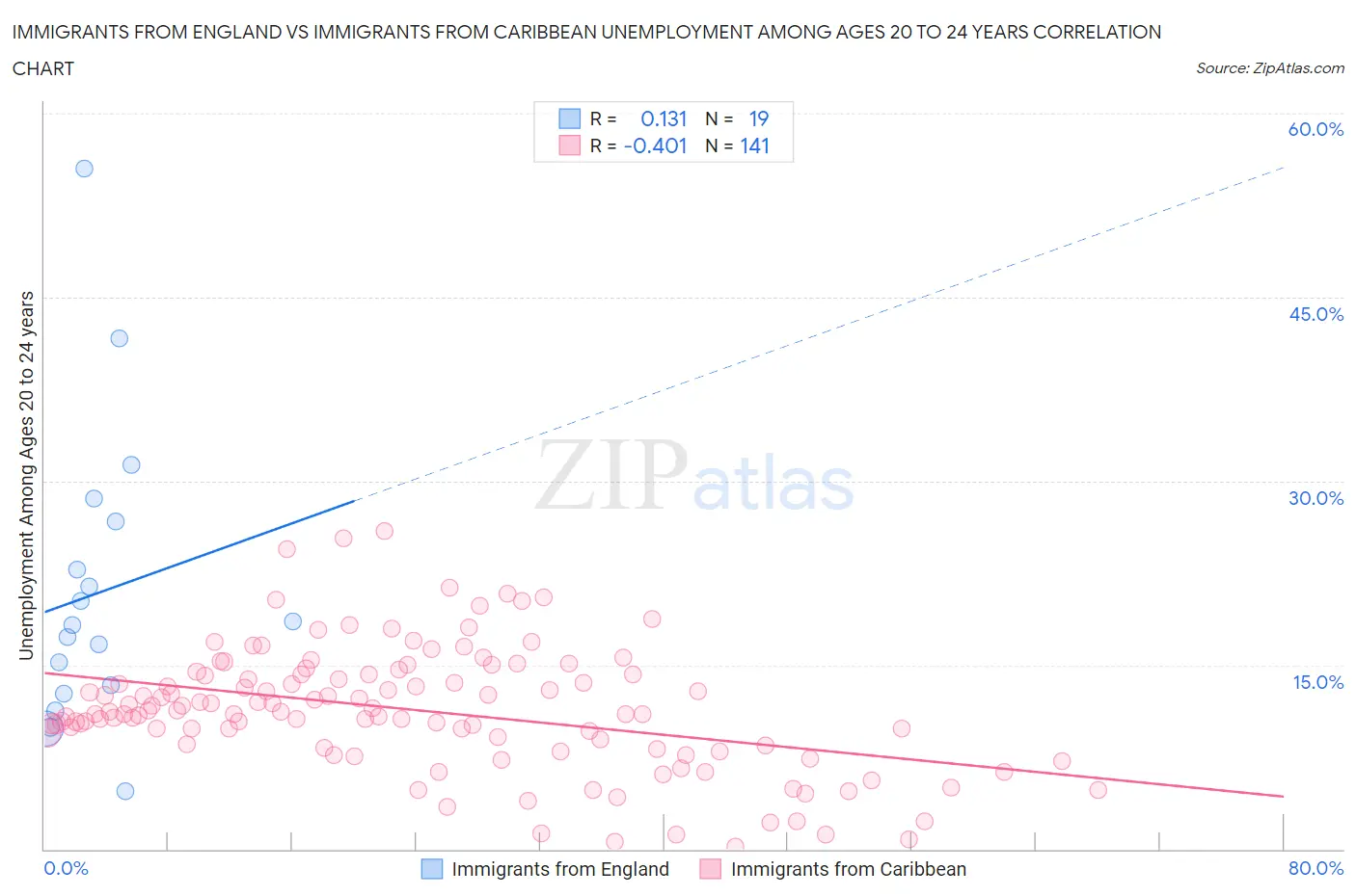 Immigrants from England vs Immigrants from Caribbean Unemployment Among Ages 20 to 24 years