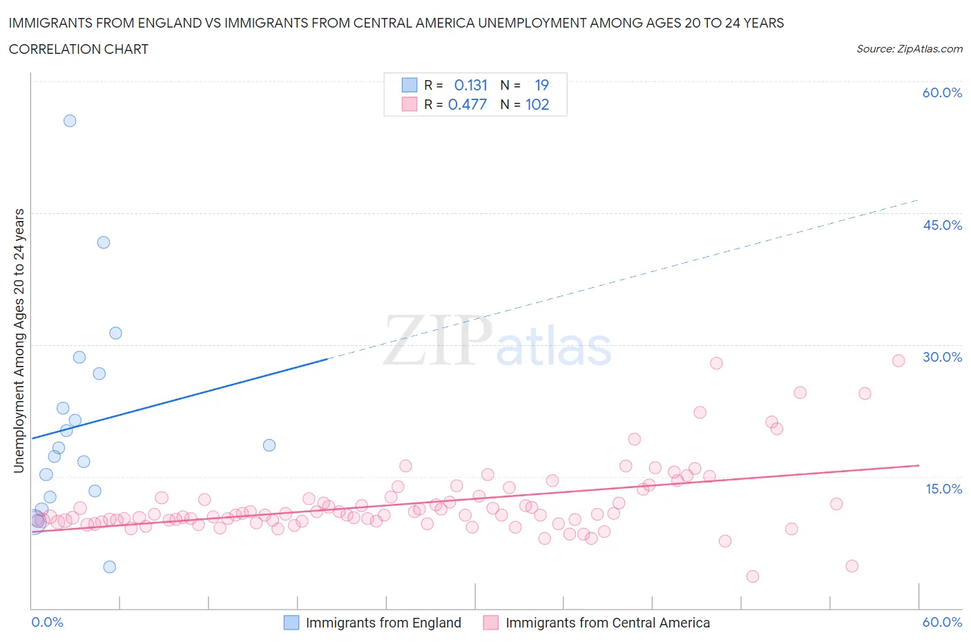 Immigrants from England vs Immigrants from Central America Unemployment Among Ages 20 to 24 years
