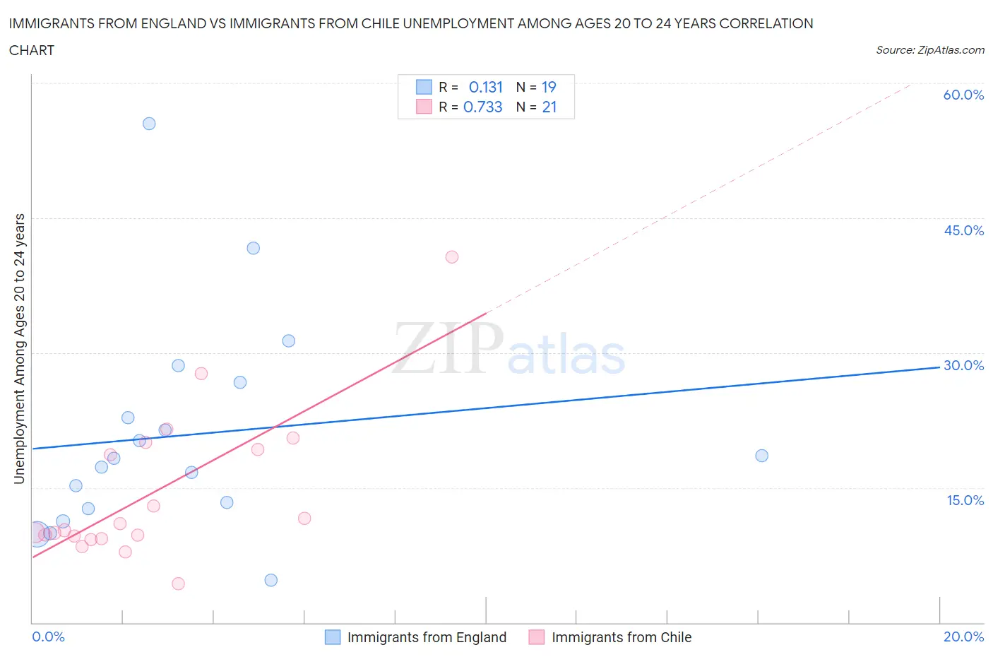 Immigrants from England vs Immigrants from Chile Unemployment Among Ages 20 to 24 years