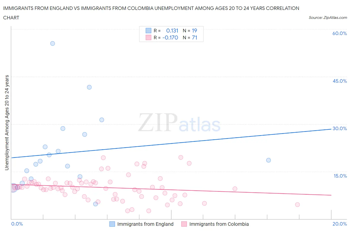 Immigrants from England vs Immigrants from Colombia Unemployment Among Ages 20 to 24 years