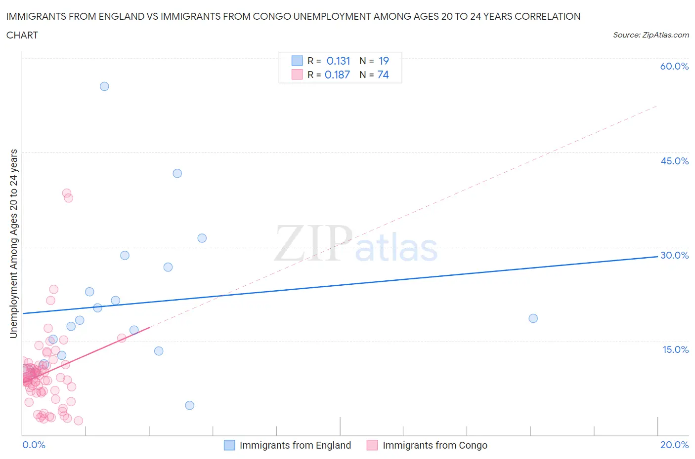 Immigrants from England vs Immigrants from Congo Unemployment Among Ages 20 to 24 years