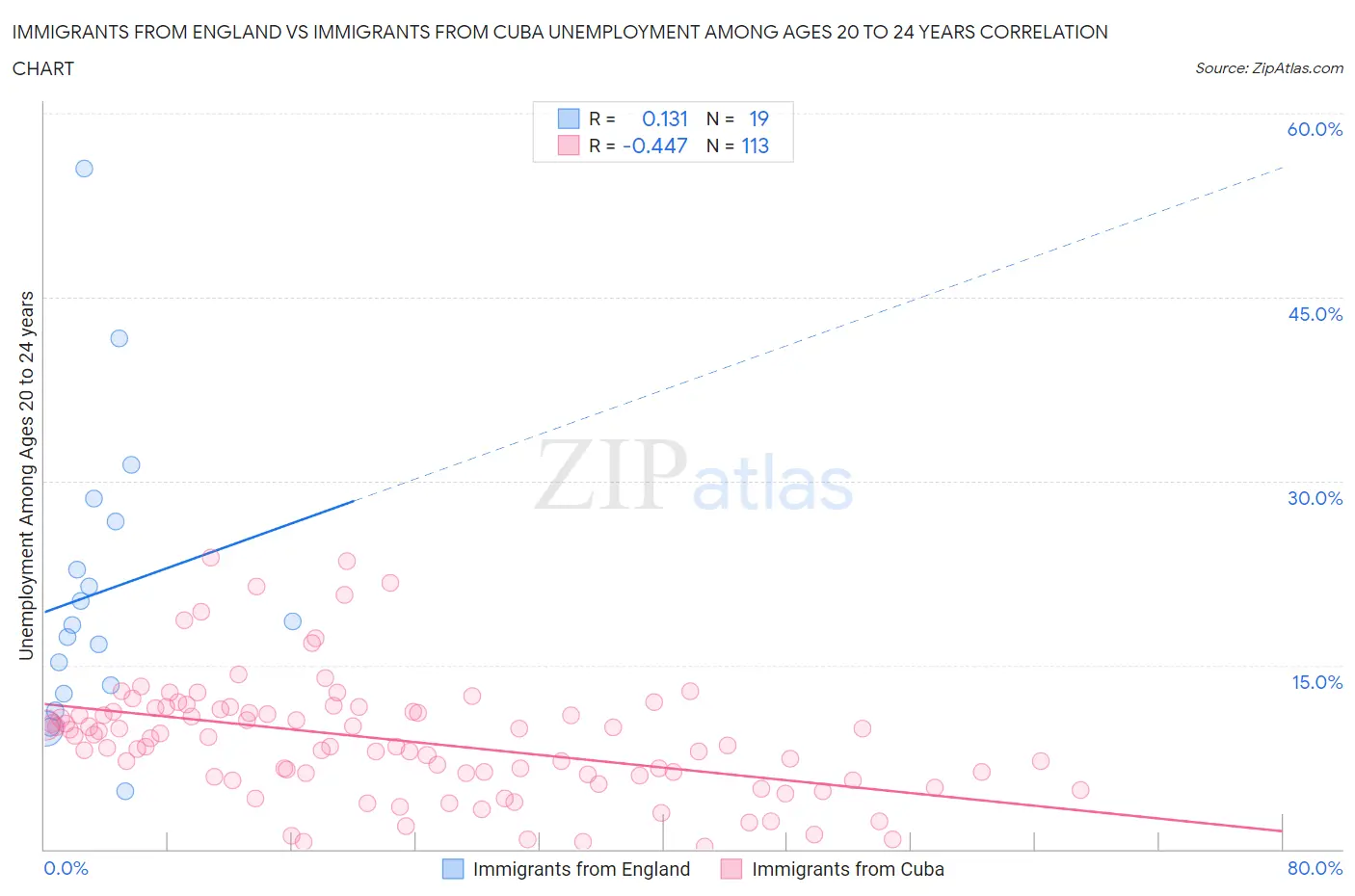 Immigrants from England vs Immigrants from Cuba Unemployment Among Ages 20 to 24 years