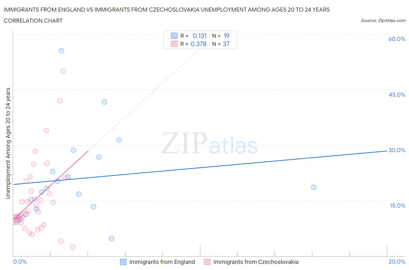 Immigrants from England vs Immigrants from Czechoslovakia Unemployment Among Ages 20 to 24 years