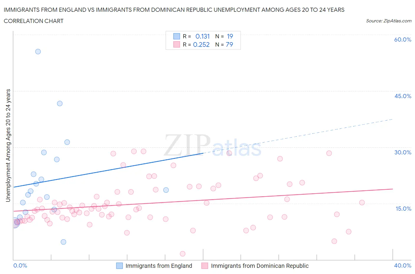 Immigrants from England vs Immigrants from Dominican Republic Unemployment Among Ages 20 to 24 years