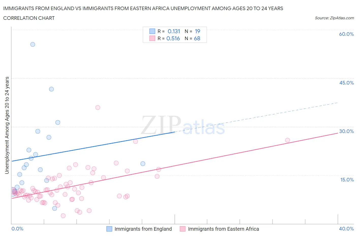 Immigrants from England vs Immigrants from Eastern Africa Unemployment Among Ages 20 to 24 years