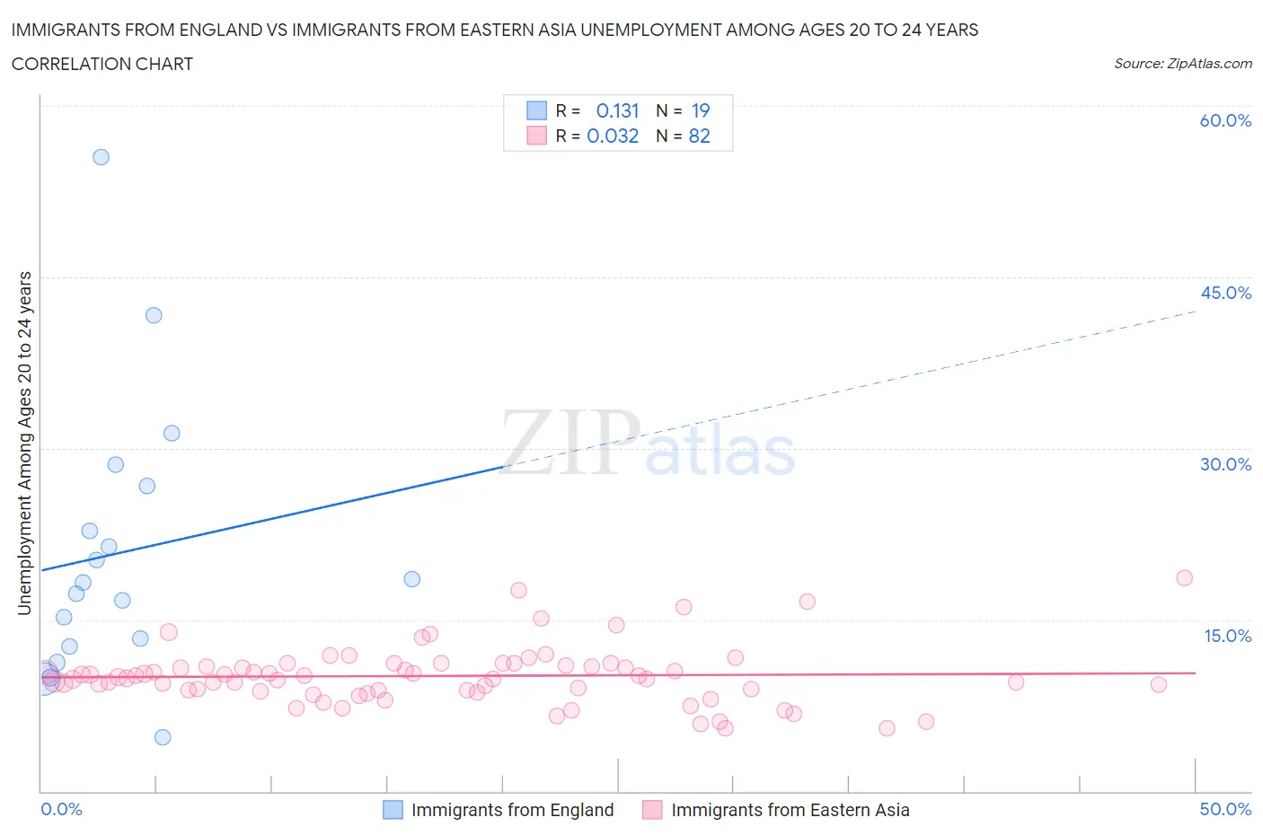 Immigrants from England vs Immigrants from Eastern Asia Unemployment Among Ages 20 to 24 years
