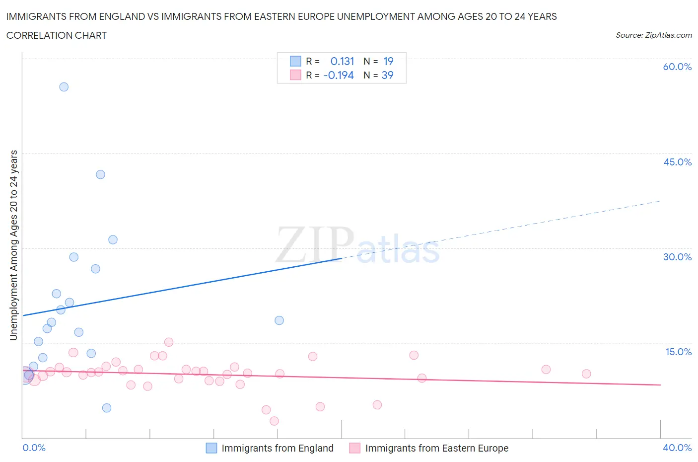 Immigrants from England vs Immigrants from Eastern Europe Unemployment Among Ages 20 to 24 years