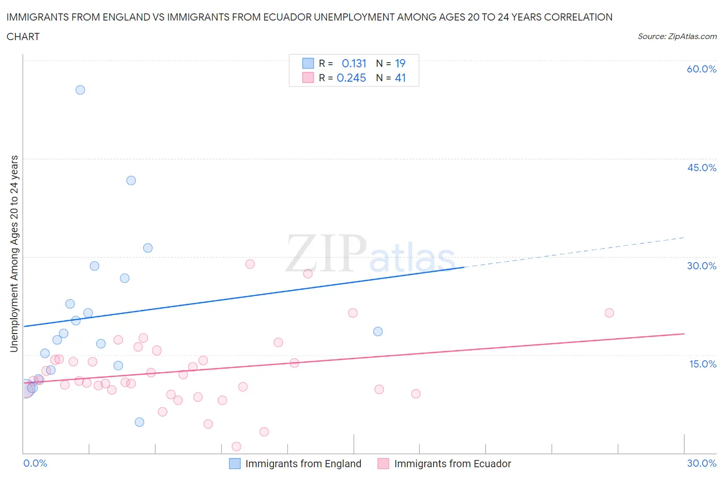Immigrants from England vs Immigrants from Ecuador Unemployment Among Ages 20 to 24 years