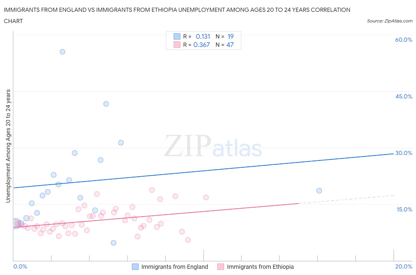 Immigrants from England vs Immigrants from Ethiopia Unemployment Among Ages 20 to 24 years