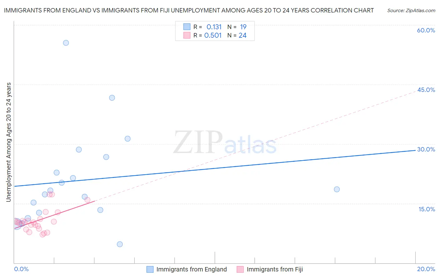 Immigrants from England vs Immigrants from Fiji Unemployment Among Ages 20 to 24 years