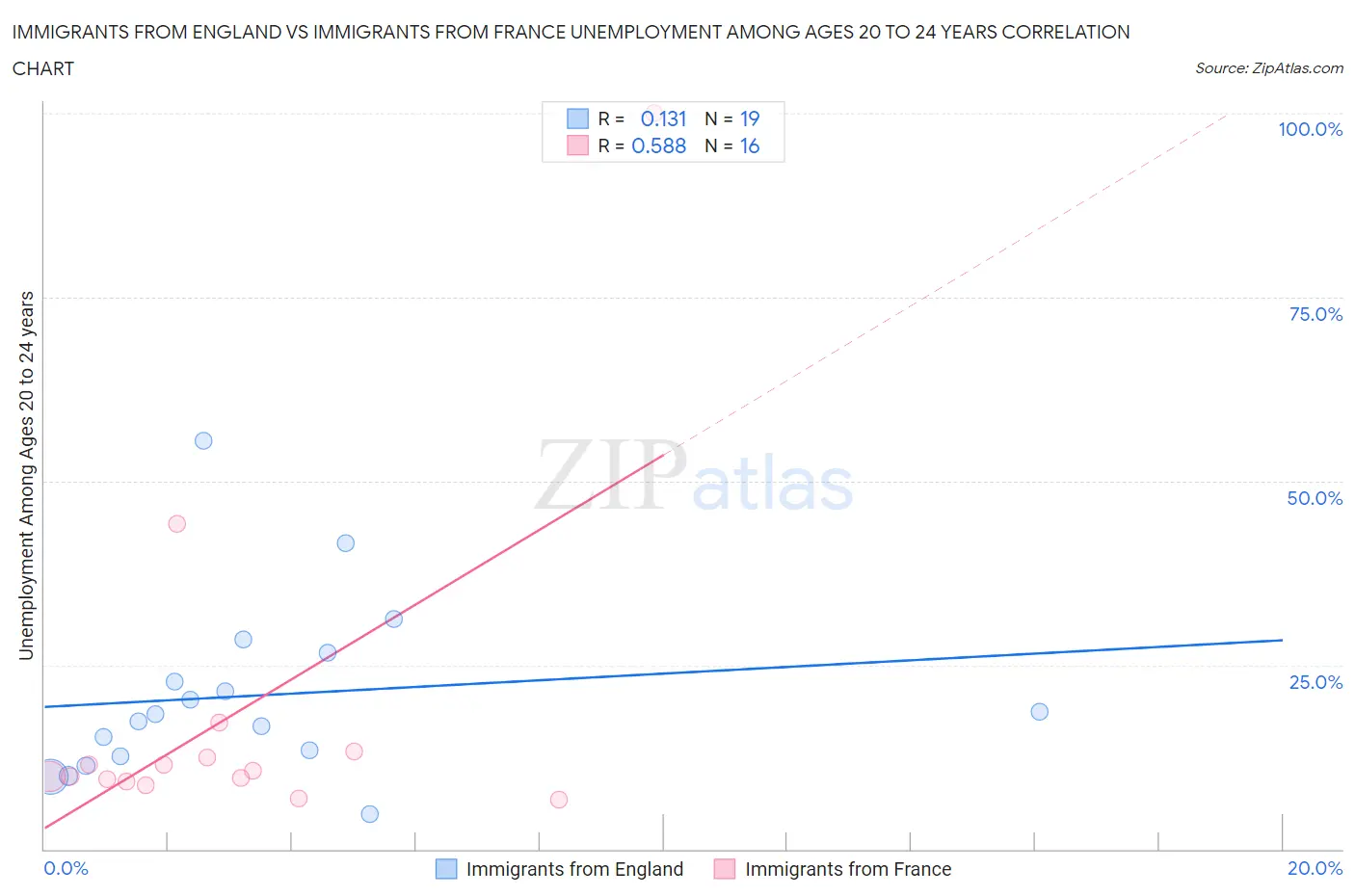 Immigrants from England vs Immigrants from France Unemployment Among Ages 20 to 24 years