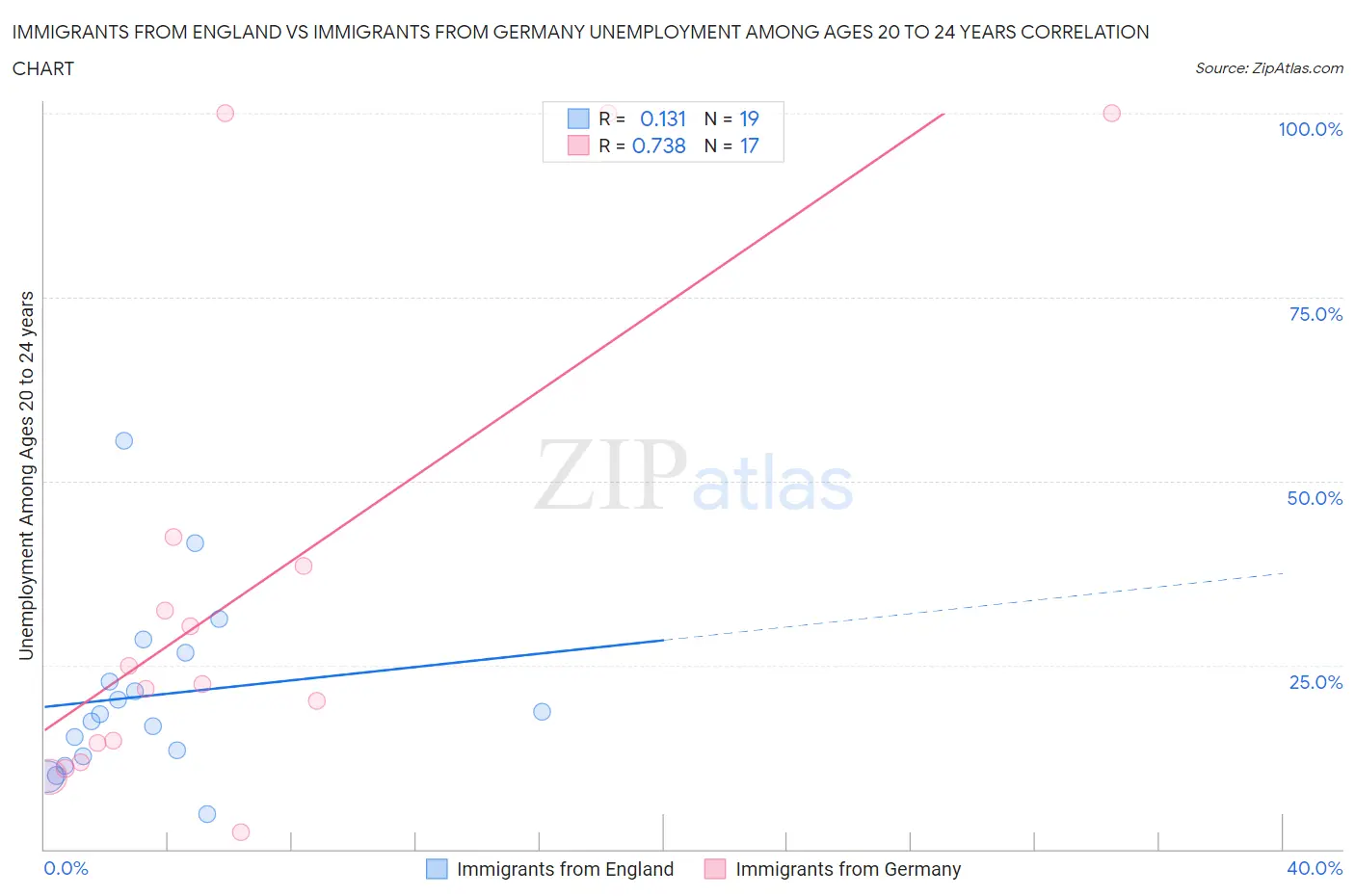 Immigrants from England vs Immigrants from Germany Unemployment Among Ages 20 to 24 years