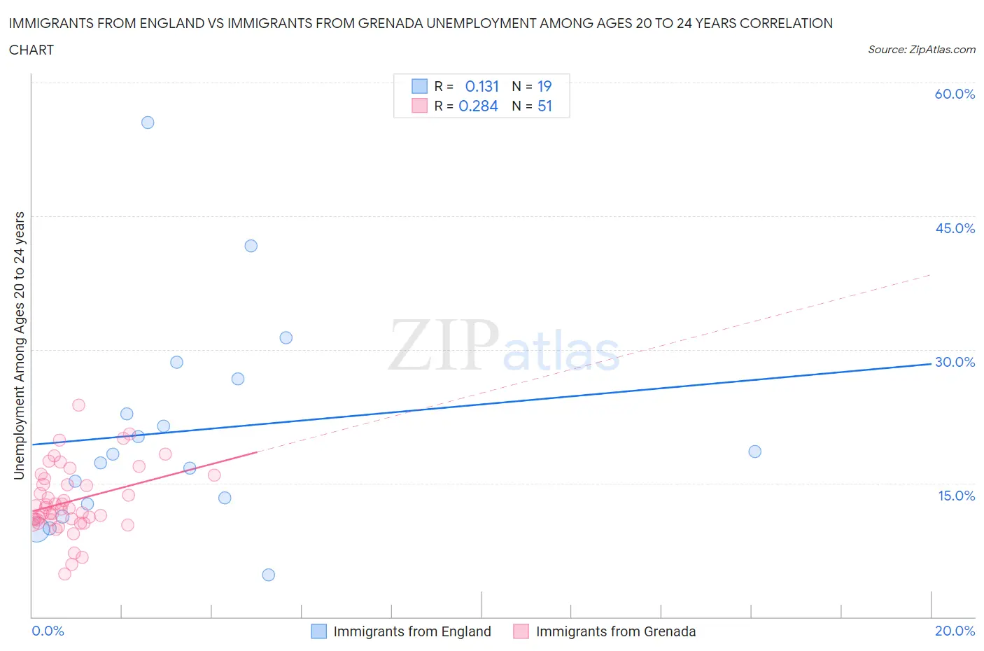 Immigrants from England vs Immigrants from Grenada Unemployment Among Ages 20 to 24 years