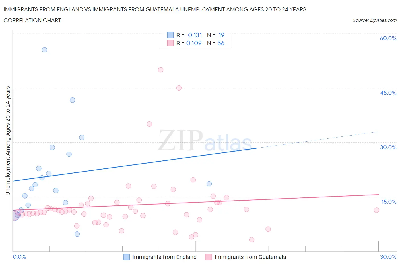Immigrants from England vs Immigrants from Guatemala Unemployment Among Ages 20 to 24 years