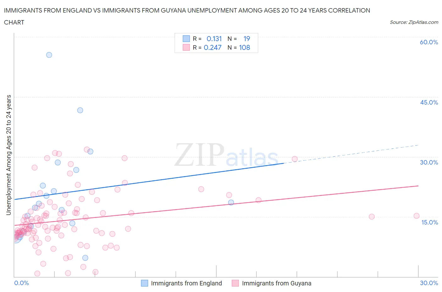 Immigrants from England vs Immigrants from Guyana Unemployment Among Ages 20 to 24 years