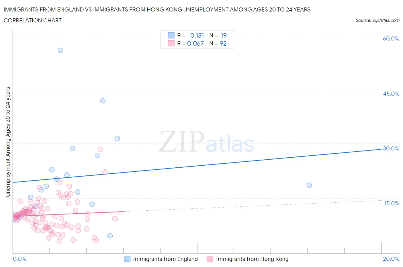 Immigrants from England vs Immigrants from Hong Kong Unemployment Among Ages 20 to 24 years