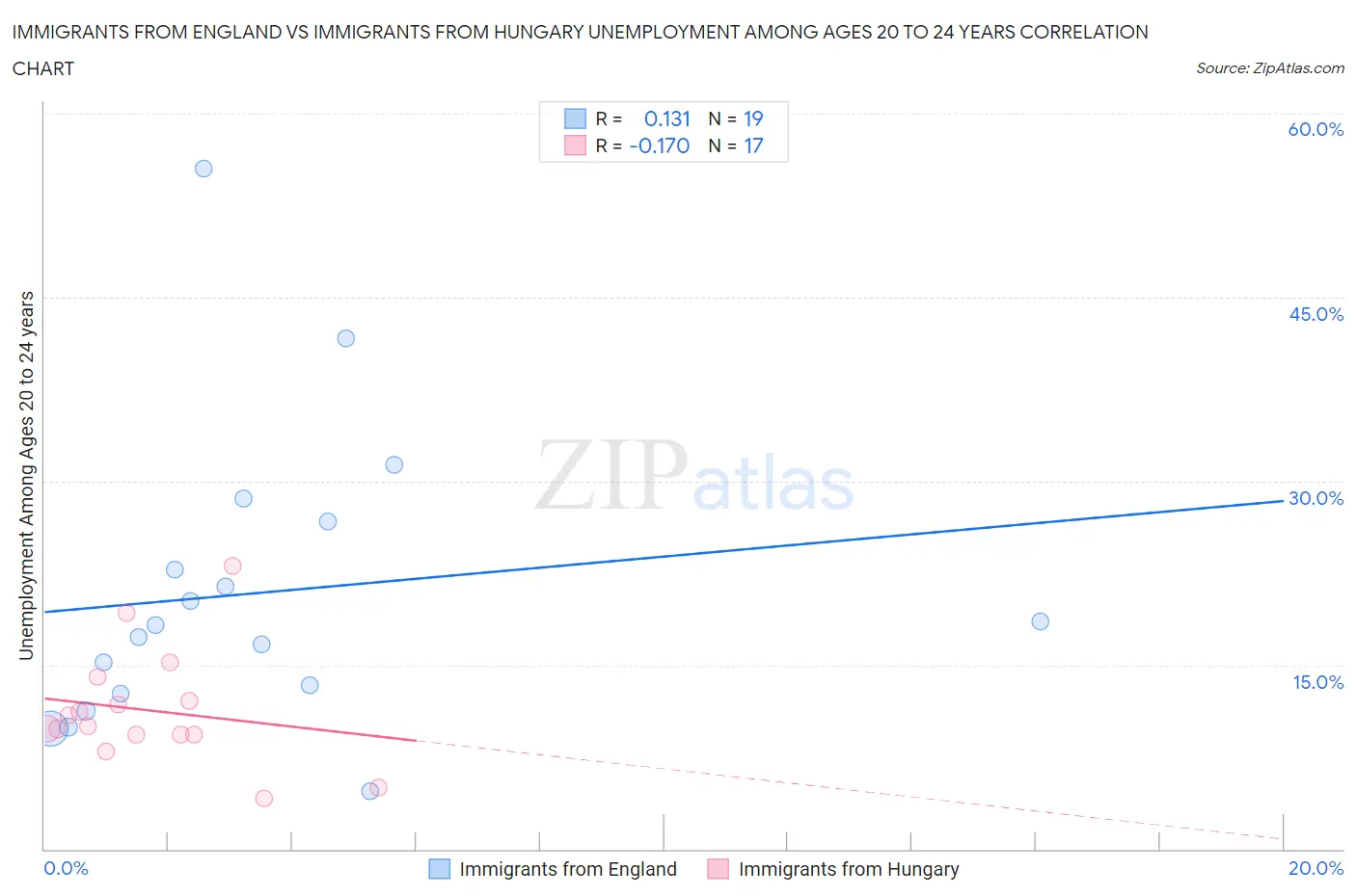 Immigrants from England vs Immigrants from Hungary Unemployment Among Ages 20 to 24 years