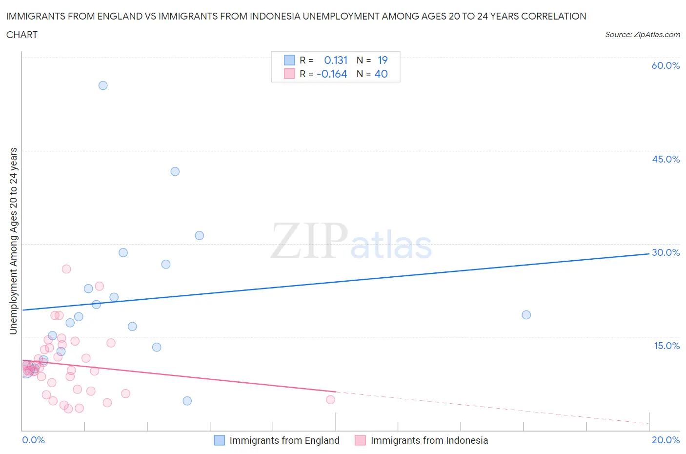 Immigrants from England vs Immigrants from Indonesia Unemployment Among Ages 20 to 24 years