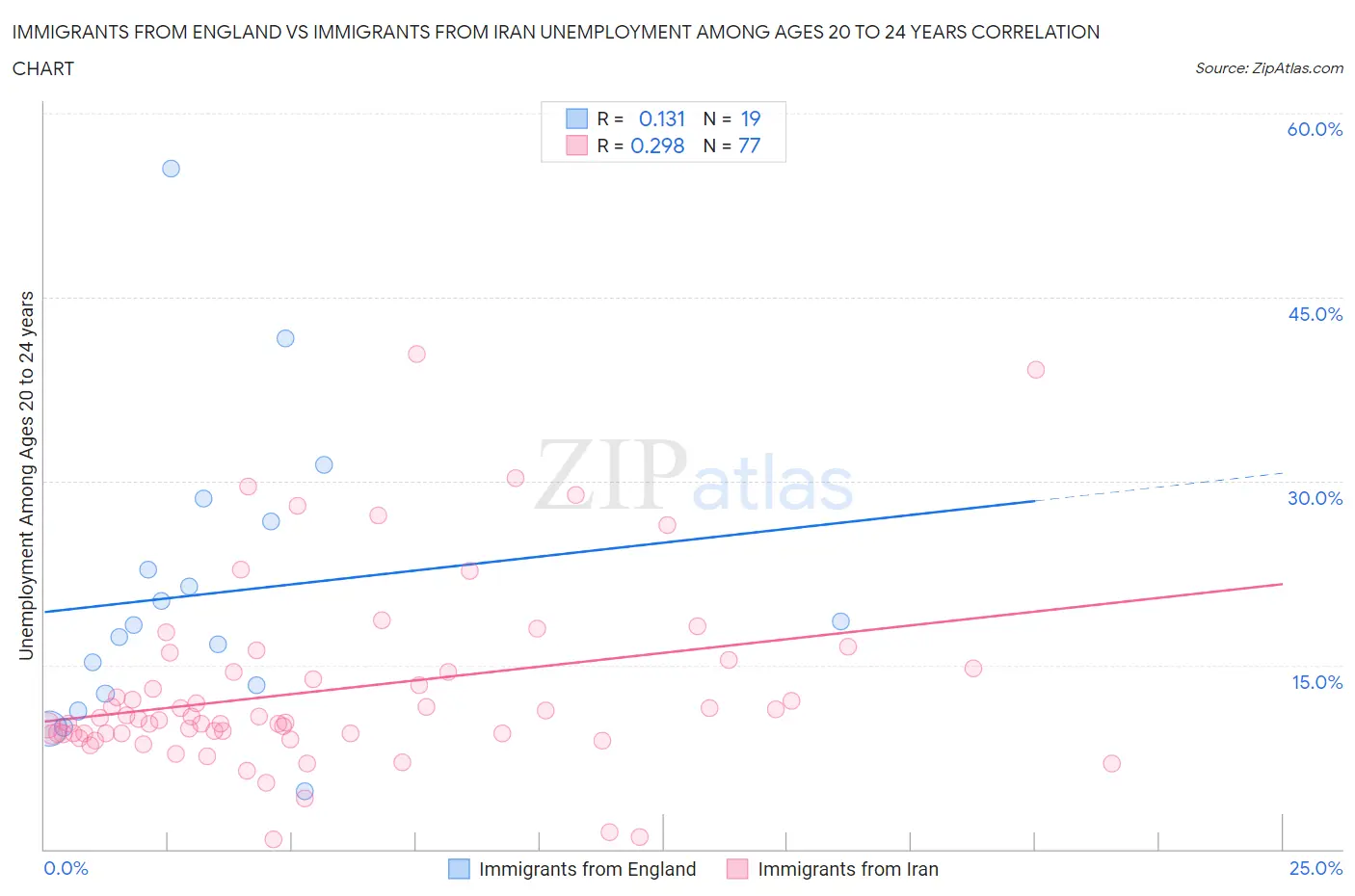 Immigrants from England vs Immigrants from Iran Unemployment Among Ages 20 to 24 years