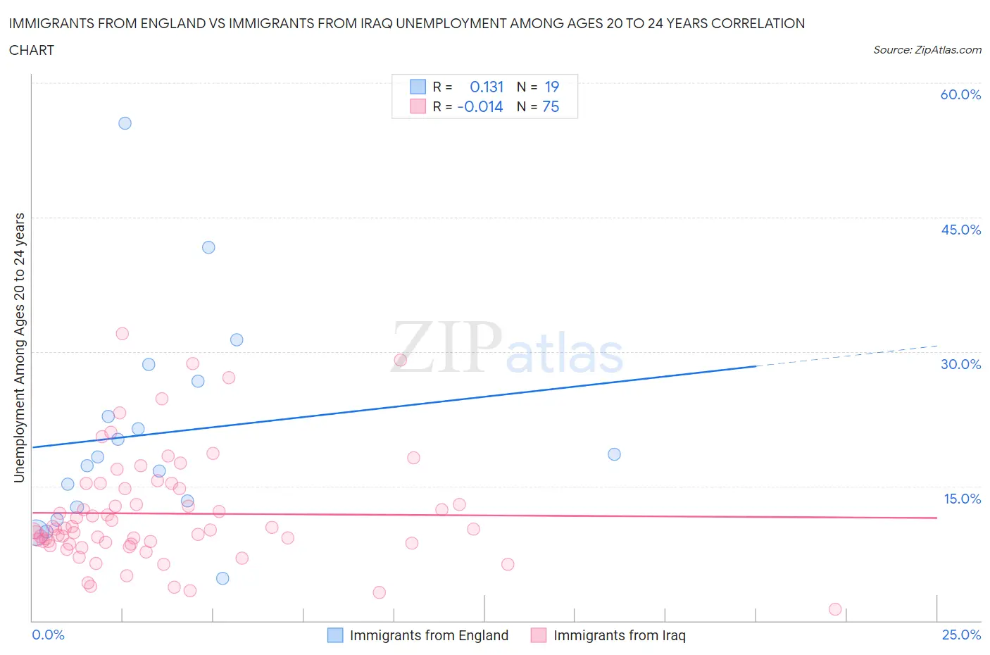 Immigrants from England vs Immigrants from Iraq Unemployment Among Ages 20 to 24 years