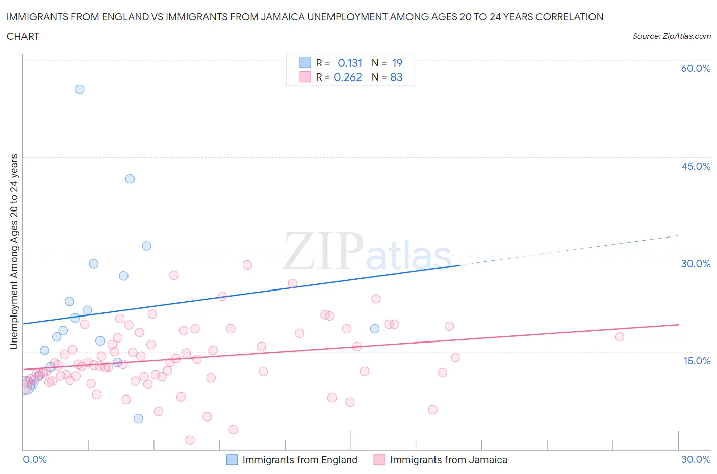 Immigrants from England vs Immigrants from Jamaica Unemployment Among Ages 20 to 24 years
