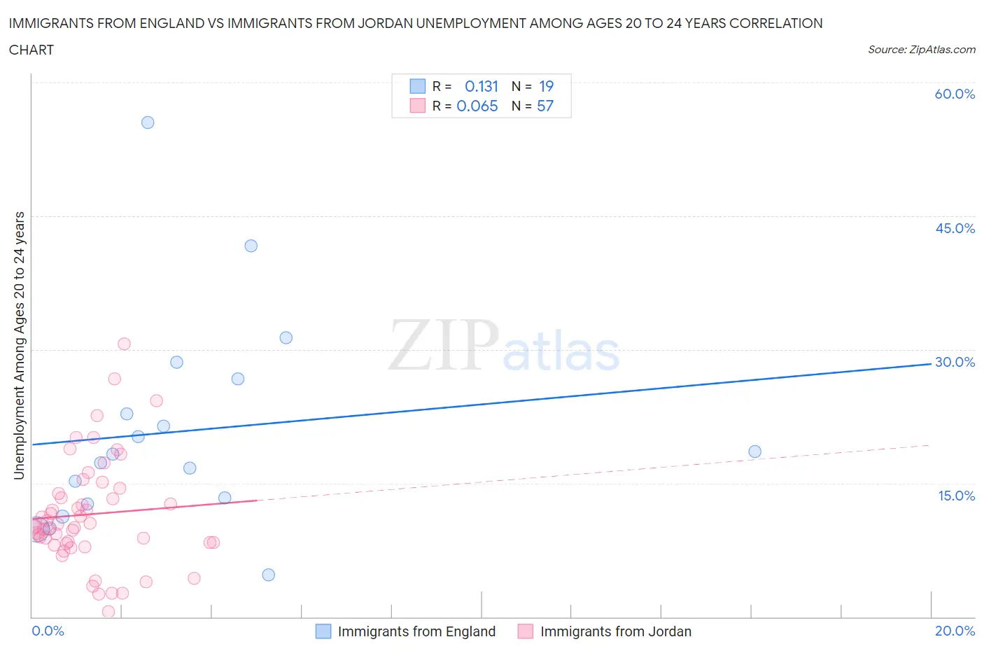 Immigrants from England vs Immigrants from Jordan Unemployment Among Ages 20 to 24 years