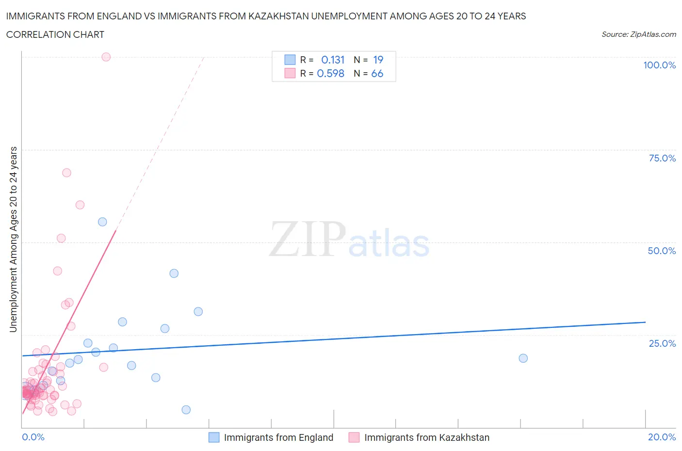 Immigrants from England vs Immigrants from Kazakhstan Unemployment Among Ages 20 to 24 years