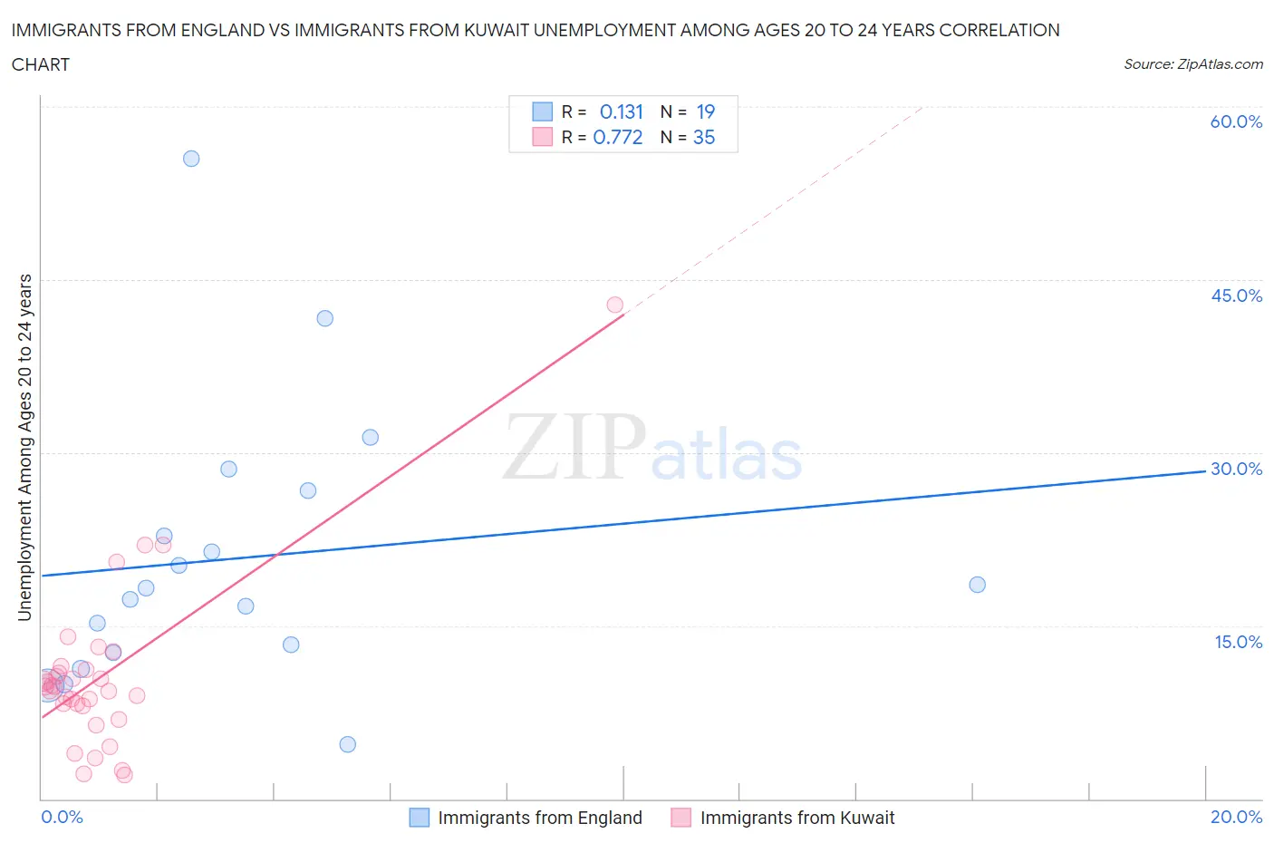 Immigrants from England vs Immigrants from Kuwait Unemployment Among Ages 20 to 24 years