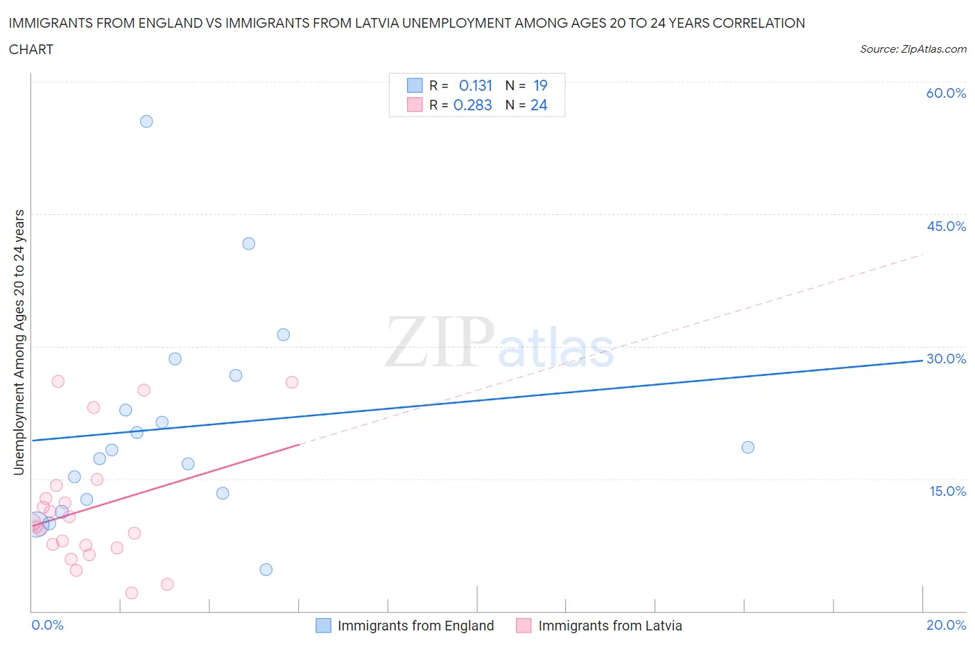 Immigrants from England vs Immigrants from Latvia Unemployment Among Ages 20 to 24 years
