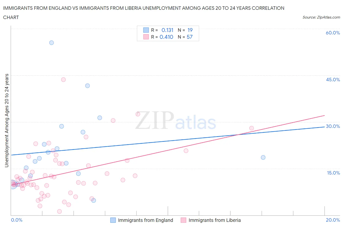 Immigrants from England vs Immigrants from Liberia Unemployment Among Ages 20 to 24 years