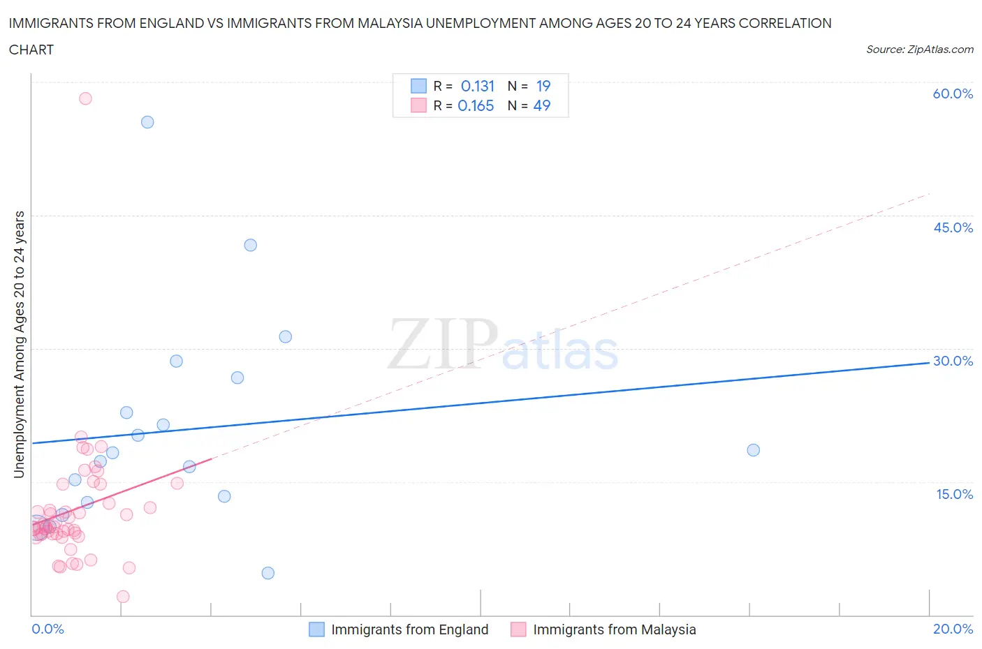 Immigrants from England vs Immigrants from Malaysia Unemployment Among Ages 20 to 24 years