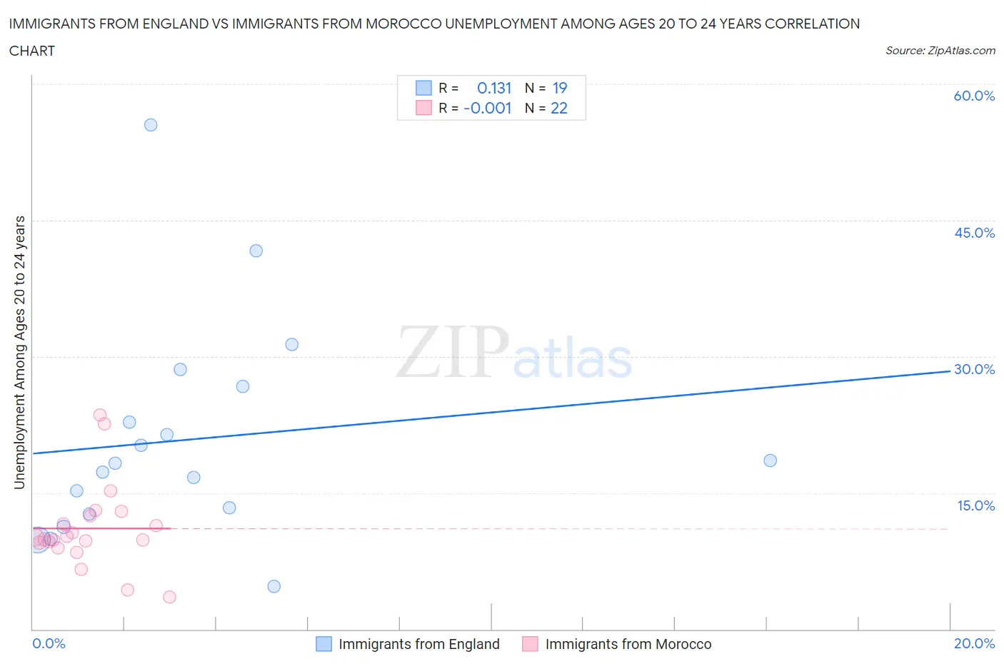 Immigrants from England vs Immigrants from Morocco Unemployment Among Ages 20 to 24 years