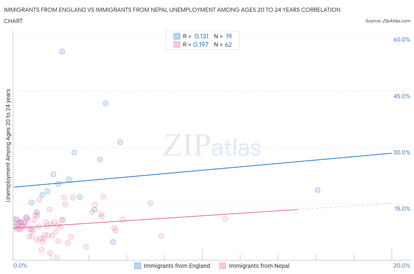 Immigrants from England vs Immigrants from Nepal Unemployment Among Ages 20 to 24 years