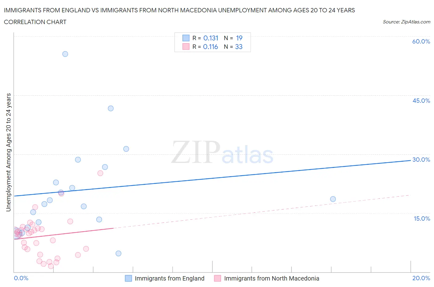 Immigrants from England vs Immigrants from North Macedonia Unemployment Among Ages 20 to 24 years