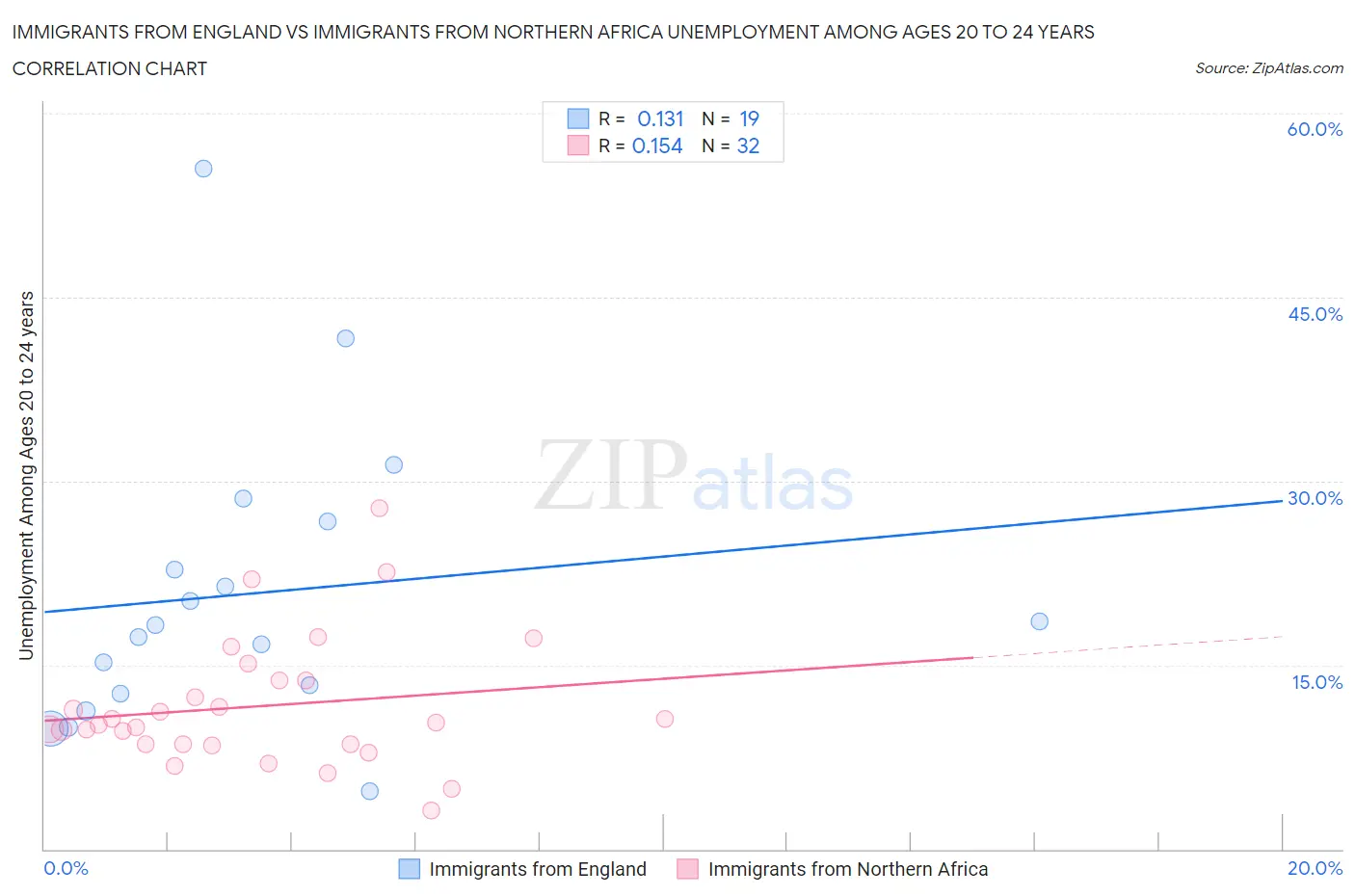 Immigrants from England vs Immigrants from Northern Africa Unemployment Among Ages 20 to 24 years