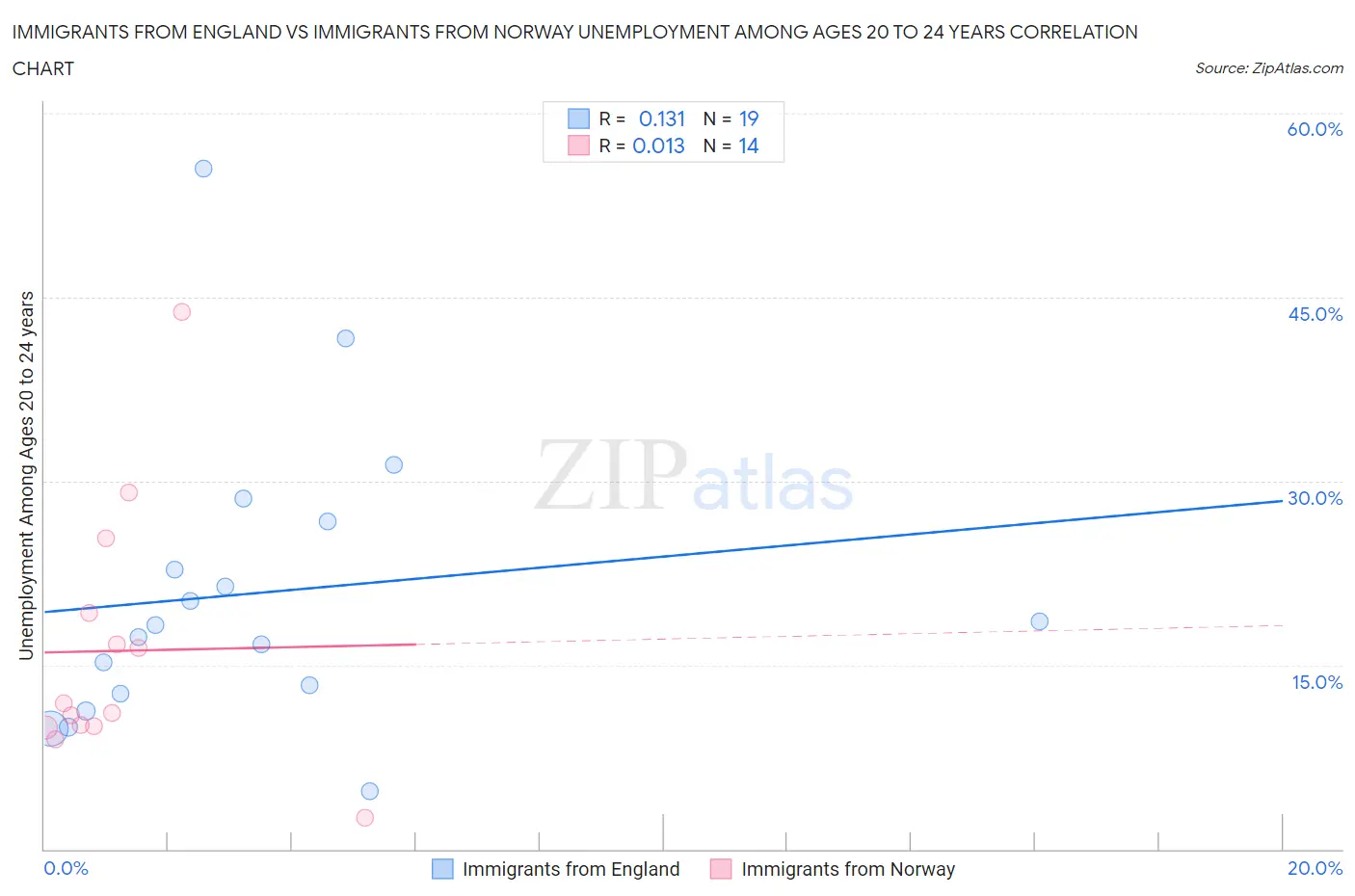 Immigrants from England vs Immigrants from Norway Unemployment Among Ages 20 to 24 years