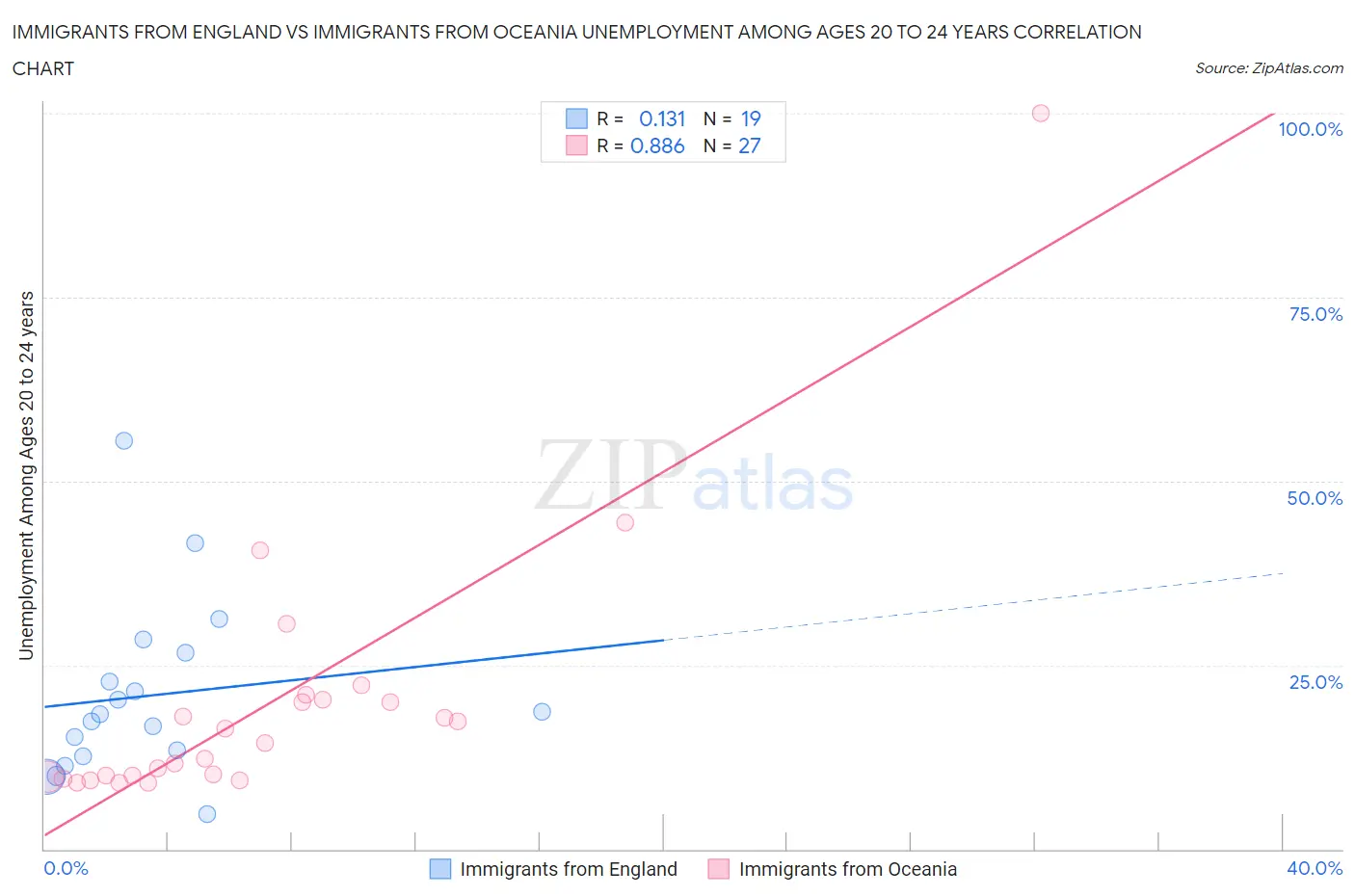 Immigrants from England vs Immigrants from Oceania Unemployment Among Ages 20 to 24 years