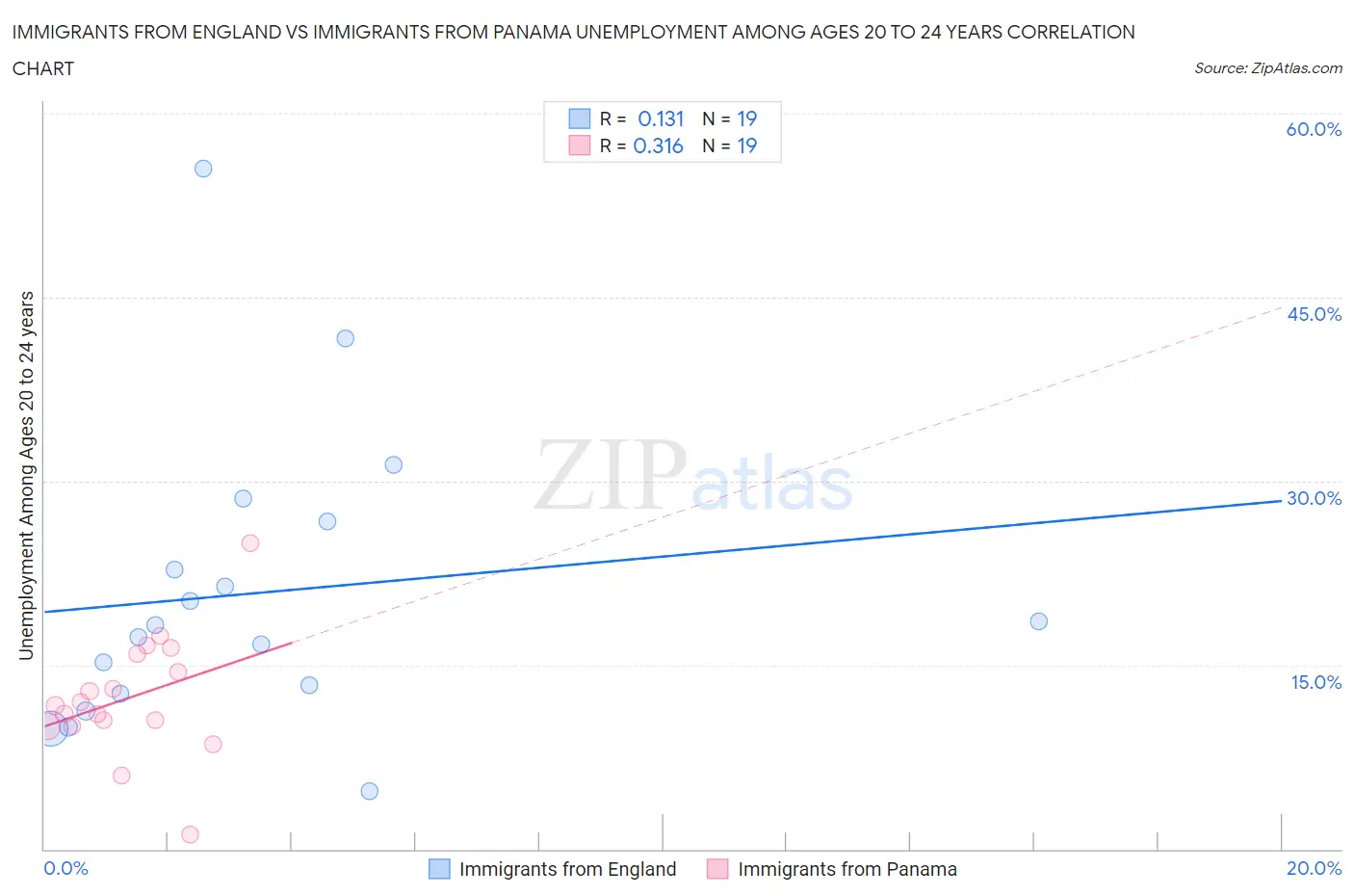 Immigrants from England vs Immigrants from Panama Unemployment Among Ages 20 to 24 years