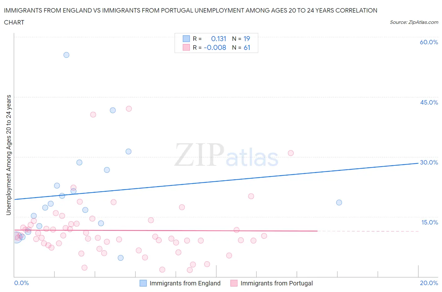 Immigrants from England vs Immigrants from Portugal Unemployment Among Ages 20 to 24 years