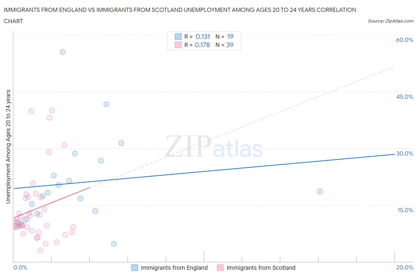 Immigrants from England vs Immigrants from Scotland Unemployment Among Ages 20 to 24 years