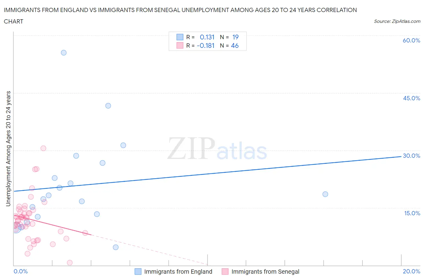 Immigrants from England vs Immigrants from Senegal Unemployment Among Ages 20 to 24 years