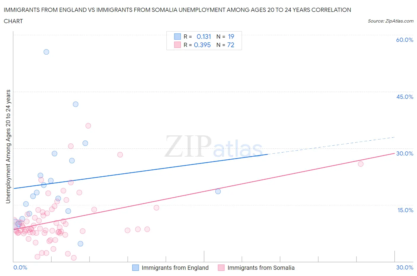 Immigrants from England vs Immigrants from Somalia Unemployment Among Ages 20 to 24 years