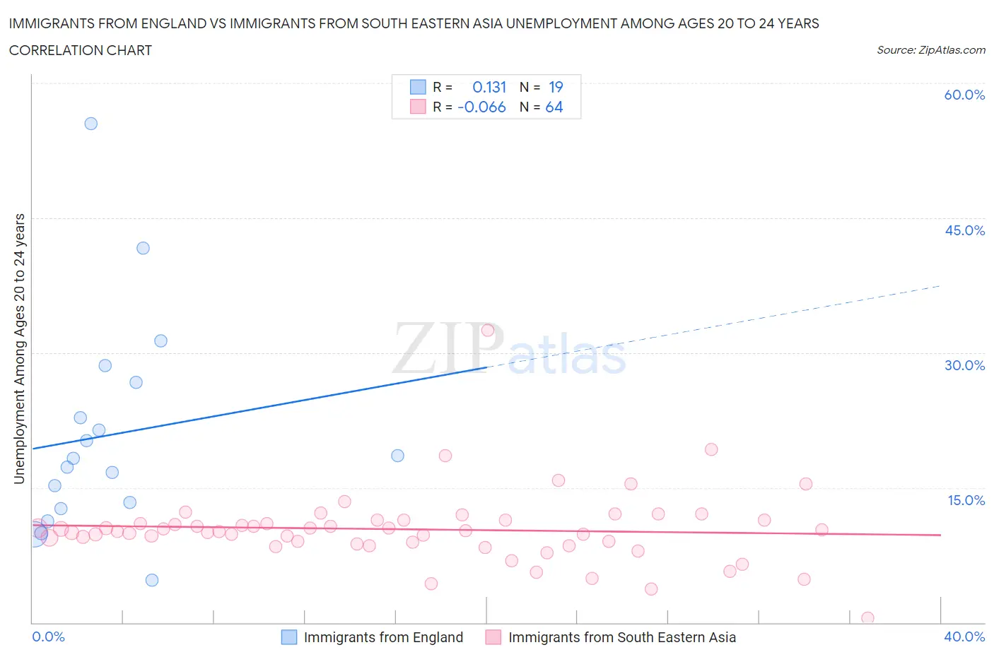 Immigrants from England vs Immigrants from South Eastern Asia Unemployment Among Ages 20 to 24 years